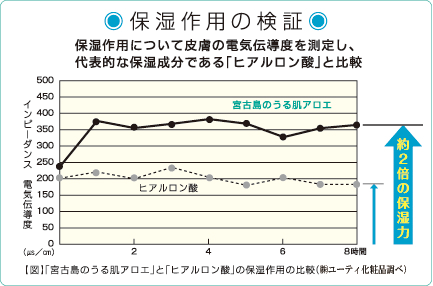 アロエベラジェルの保湿力